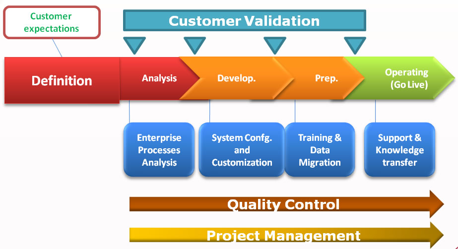methodology